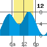 Newark Slough tide chart for Monday, December 12, 2022