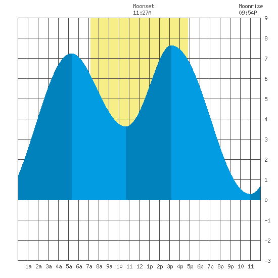 Newark Slough tide chart for Tuesday, December 13, 2022