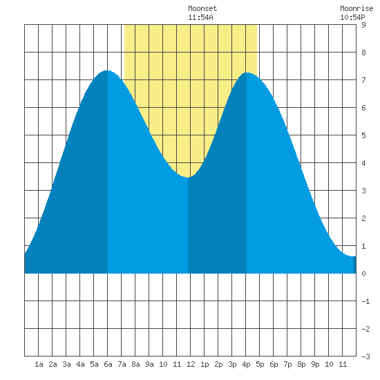 Newark Slough tide chart for Wednesday, December 14, 2022
