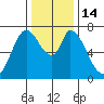 Newark Slough tide chart for Wednesday, December 14, 2022