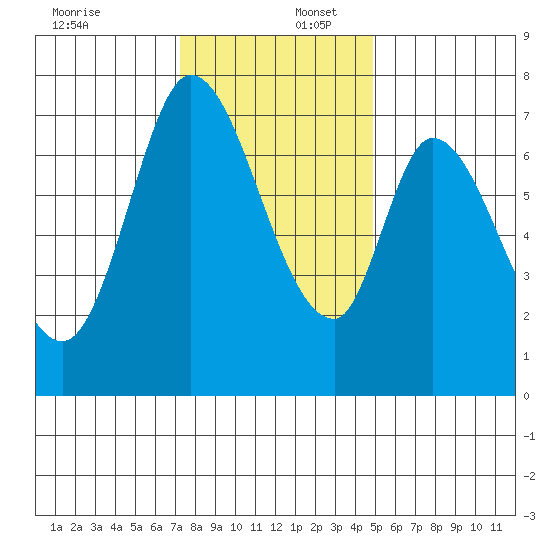 Newark Slough tide chart for Saturday, December 17, 2022