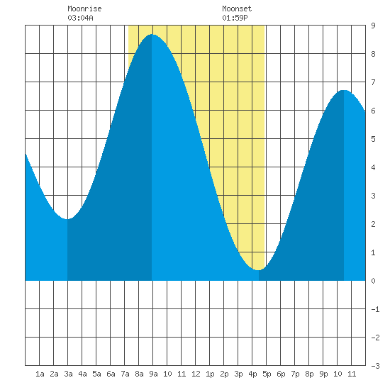 Newark Slough tide chart for Monday, December 19, 2022