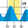 Newark Slough tide chart for Monday, December 19, 2022