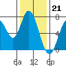 Newark Slough tide chart for Wednesday, December 21, 2022