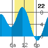 Newark Slough tide chart for Thursday, December 22, 2022
