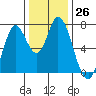 Newark Slough tide chart for Monday, December 26, 2022