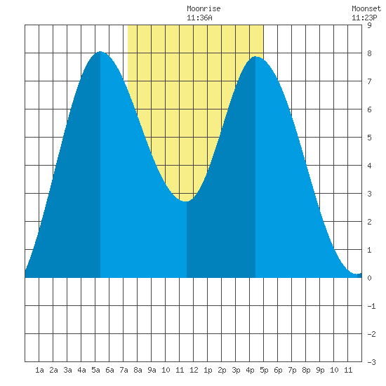 Newark Slough tide chart for Wednesday, December 28, 2022