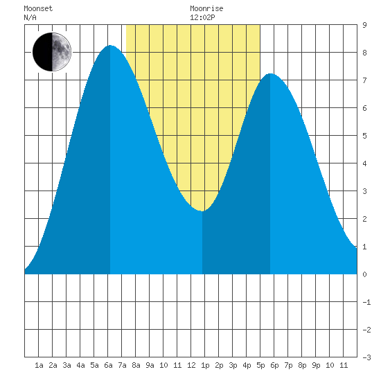 Newark Slough tide chart for Thursday, December 29, 2022