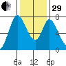 Newark Slough tide chart for Thursday, December 29, 2022