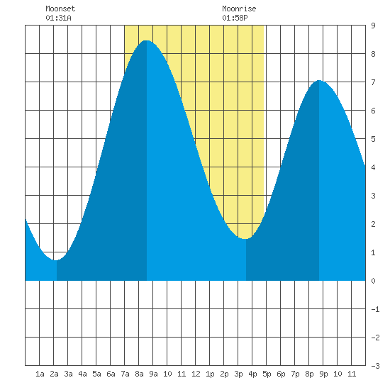 Newark Slough tide chart for Friday, December 2, 2022