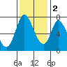 Newark Slough tide chart for Friday, December 2, 2022