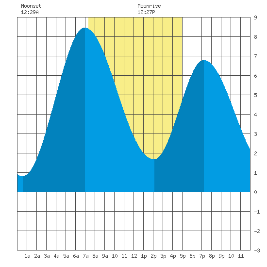 Newark Slough tide chart for Friday, December 30, 2022