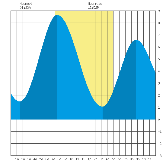 Newark Slough tide chart for Saturday, December 31, 2022