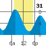Newark Slough tide chart for Saturday, December 31, 2022