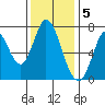 Newark Slough tide chart for Monday, December 5, 2022