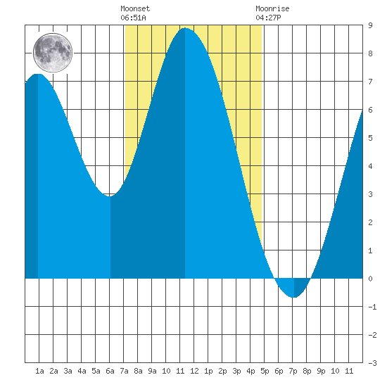 Newark Slough tide chart for Wednesday, December 7, 2022
