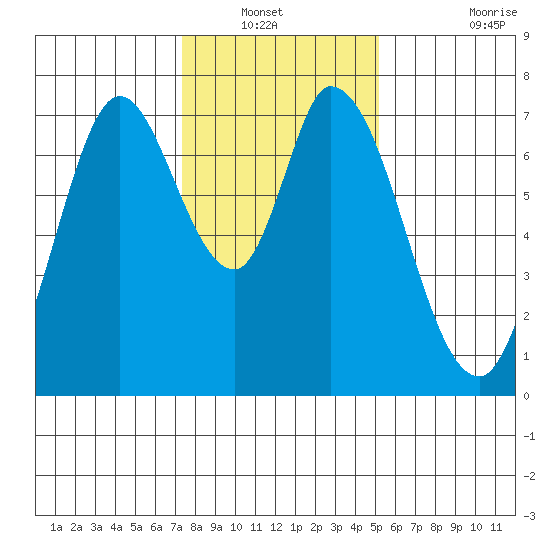 Newark Slough tide chart for Wednesday, January 11, 2023