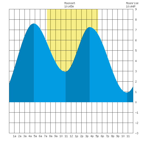 Newark Slough tide chart for Thursday, January 12, 2023