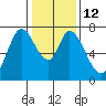 Newark Slough tide chart for Thursday, January 12, 2023