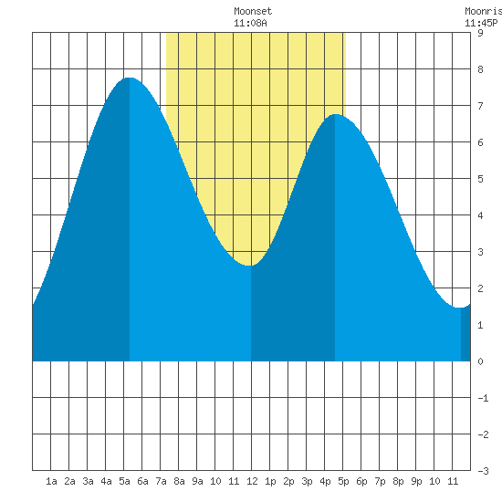 Newark Slough tide chart for Friday, January 13, 2023
