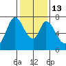 Newark Slough tide chart for Friday, January 13, 2023