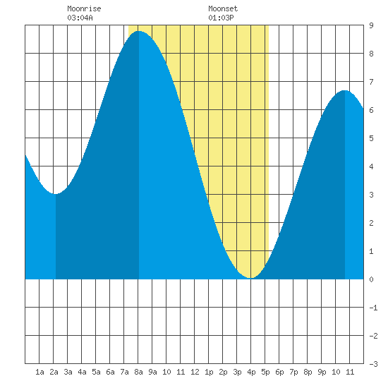 Newark Slough tide chart for Tuesday, January 17, 2023