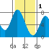 Newark Slough tide chart for Sunday, January 1, 2023