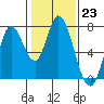 Newark Slough tide chart for Monday, January 23, 2023