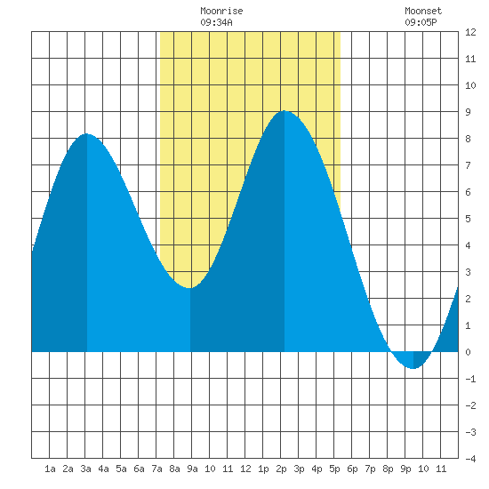 Newark Slough tide chart for Tuesday, January 24, 2023