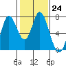 Newark Slough tide chart for Tuesday, January 24, 2023