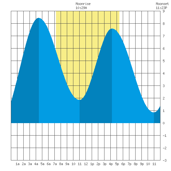 Newark Slough tide chart for Thursday, January 26, 2023