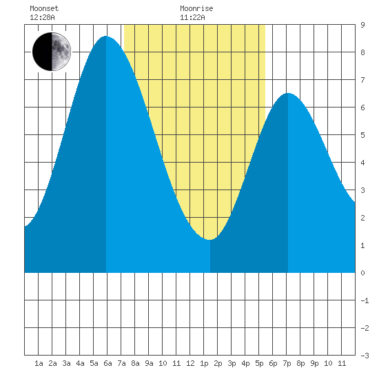 Newark Slough tide chart for Saturday, January 28, 2023
