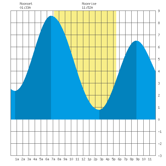 Newark Slough tide chart for Sunday, January 29, 2023