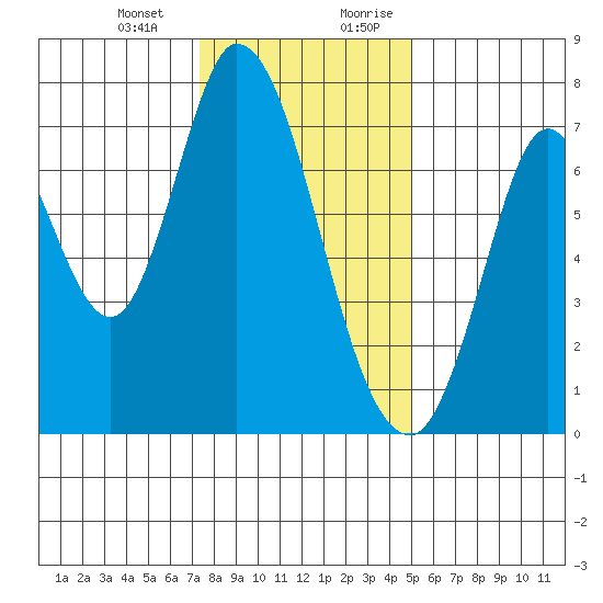 Newark Slough tide chart for Monday, January 2, 2023
