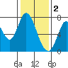 Newark Slough tide chart for Monday, January 2, 2023