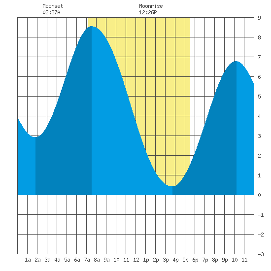 Newark Slough tide chart for Monday, January 30, 2023