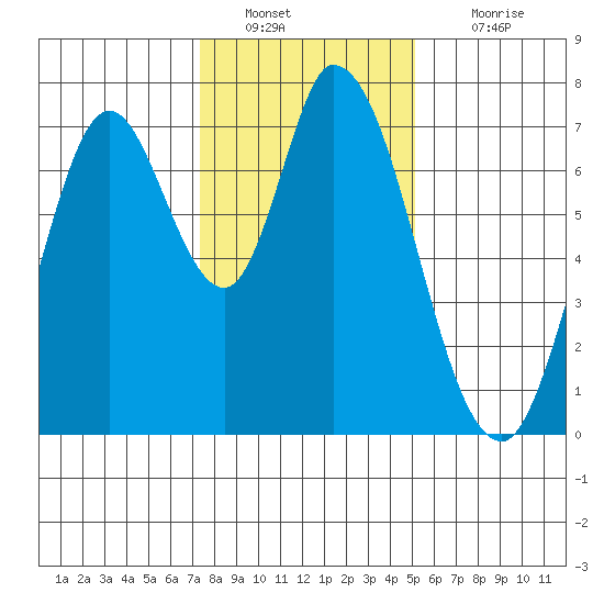 Newark Slough tide chart for Monday, January 9, 2023