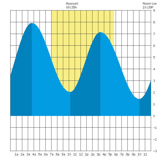 Newark Slough tide chart for Friday, February 10, 2023