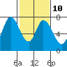 Newark Slough tide chart for Friday, February 10, 2023
