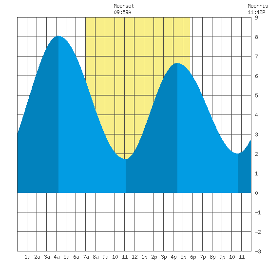 Newark Slough tide chart for Saturday, February 11, 2023