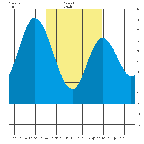 Newark Slough tide chart for Sunday, February 12, 2023