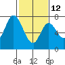 Newark Slough tide chart for Sunday, February 12, 2023
