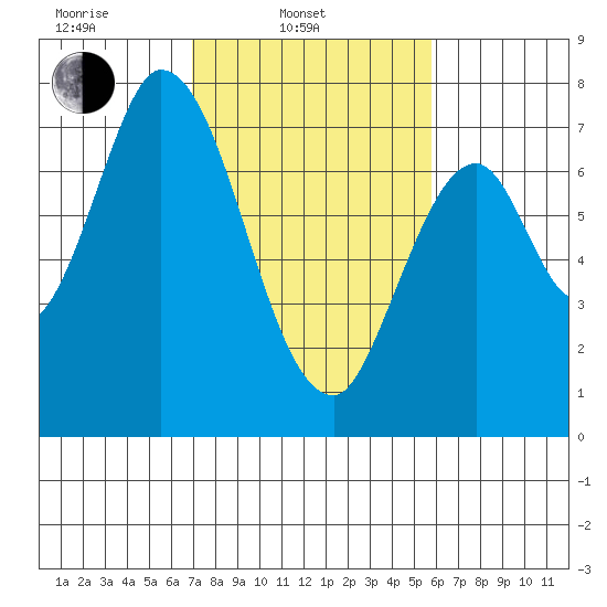 Newark Slough tide chart for Monday, February 13, 2023
