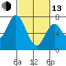 Newark Slough tide chart for Monday, February 13, 2023