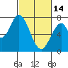 Newark Slough tide chart for Tuesday, February 14, 2023