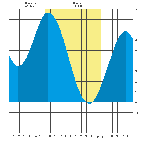 Newark Slough tide chart for Wednesday, February 15, 2023