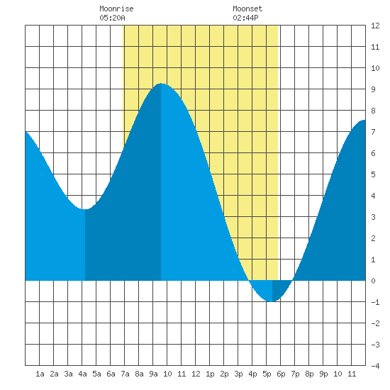 Newark Slough tide chart for Friday, February 17, 2023