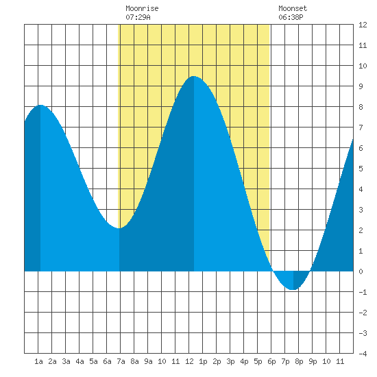 Newark Slough tide chart for Monday, February 20, 2023