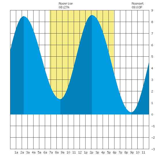 Newark Slough tide chart for Wednesday, February 22, 2023
