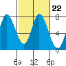 Newark Slough tide chart for Wednesday, February 22, 2023